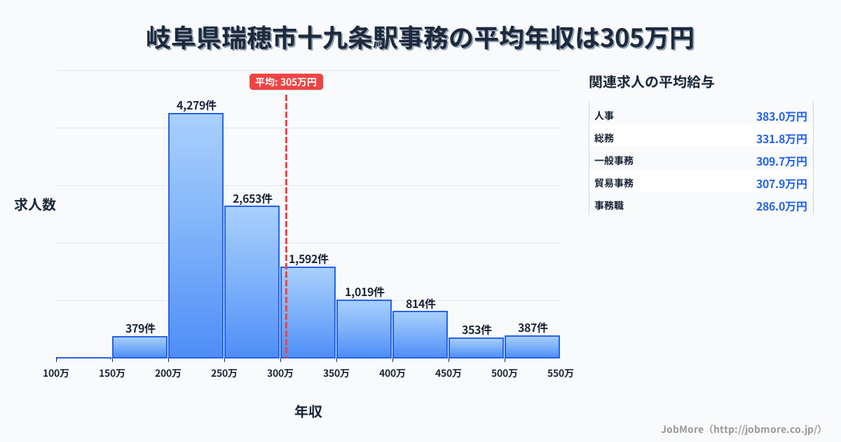 岐阜県瑞穂市十九条駅周辺の事務の平均年収は304万円です。中央値は267万円、最頻値は200万円〜250万円です。