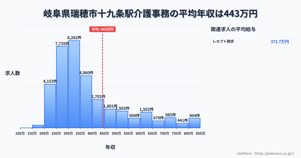 岐阜県瑞穂市十九条駅周辺の介護事務の平均年収は442万円です。中央値は349万円、最頻値は300万円〜350万円です。