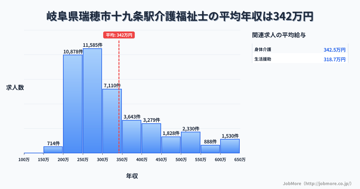 岐阜県瑞穂市十九条駅周辺の介護福祉士の平均年収は472万円です。中央値は363万円、最頻値は300万円〜350万円です。