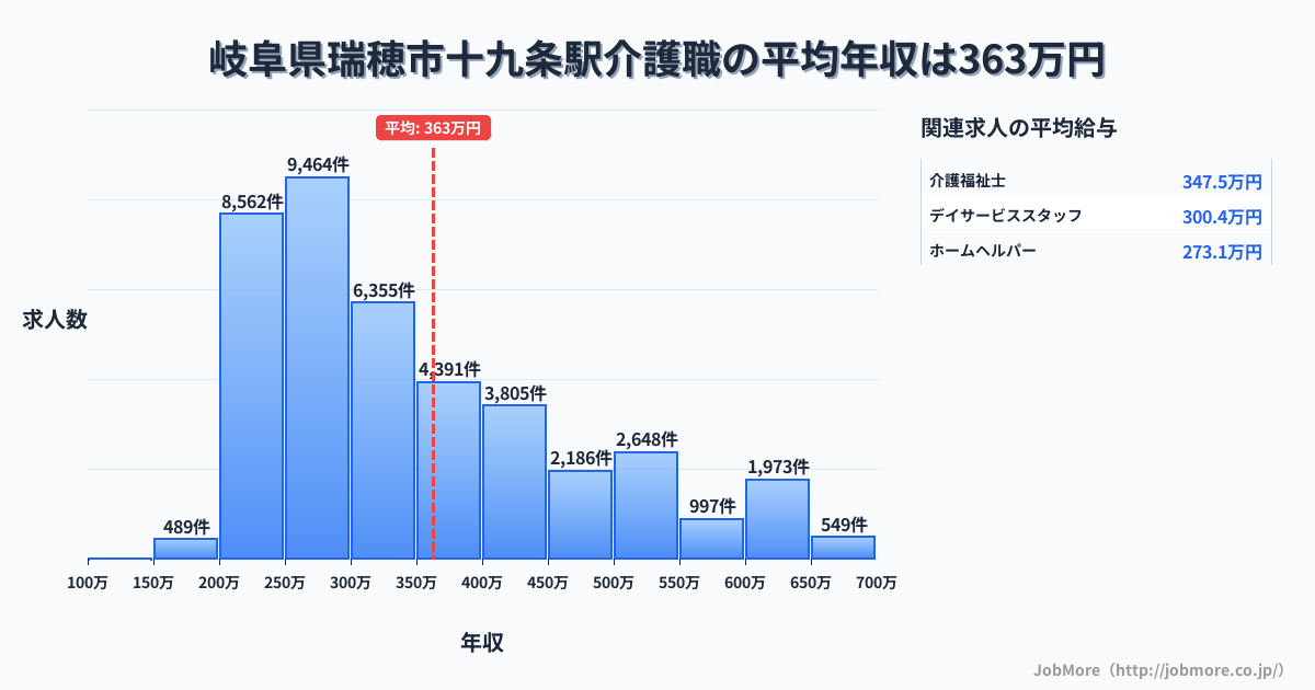 岐阜県瑞穂市十九条駅周辺の介護職の平均年収は501万円です。中央値は392万円、最頻値は300万円〜350万円です。