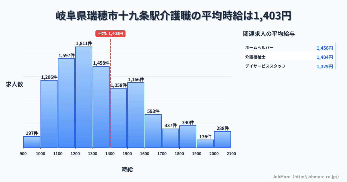 岐阜県瑞穂市十九条駅周辺の介護職の平均時給は1,404円です。中央値は1,310円、最頻値は1,200円〜1,300円です。