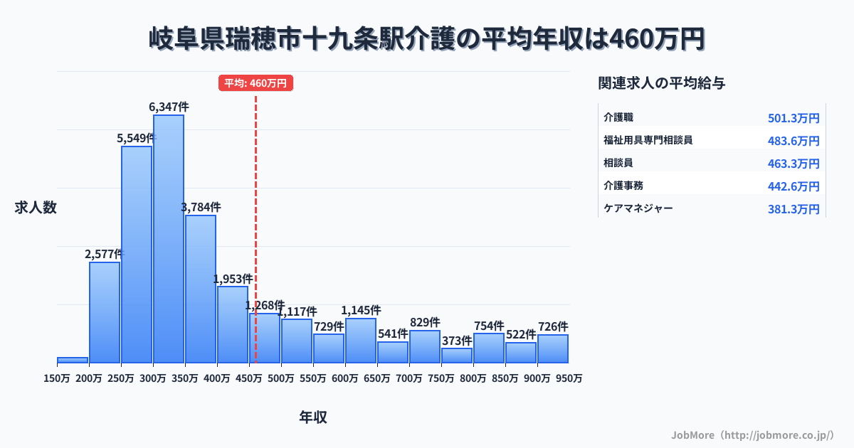 岐阜県瑞穂市十九条駅周辺の介護の平均年収は461万円です。中央値は356万円、最頻値は300万円〜350万円です。
