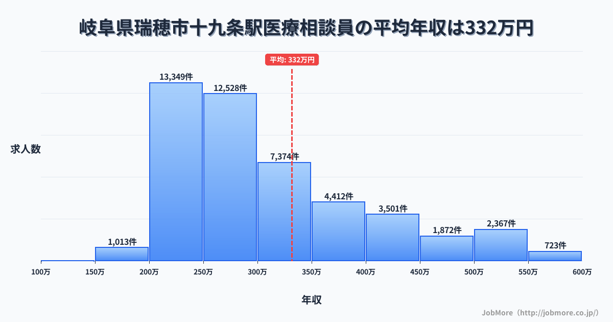 岐阜県瑞穂市十九条駅周辺の医療相談員の平均年収は332万円です。中央値は289万円、最頻値は200万円〜250万円です。