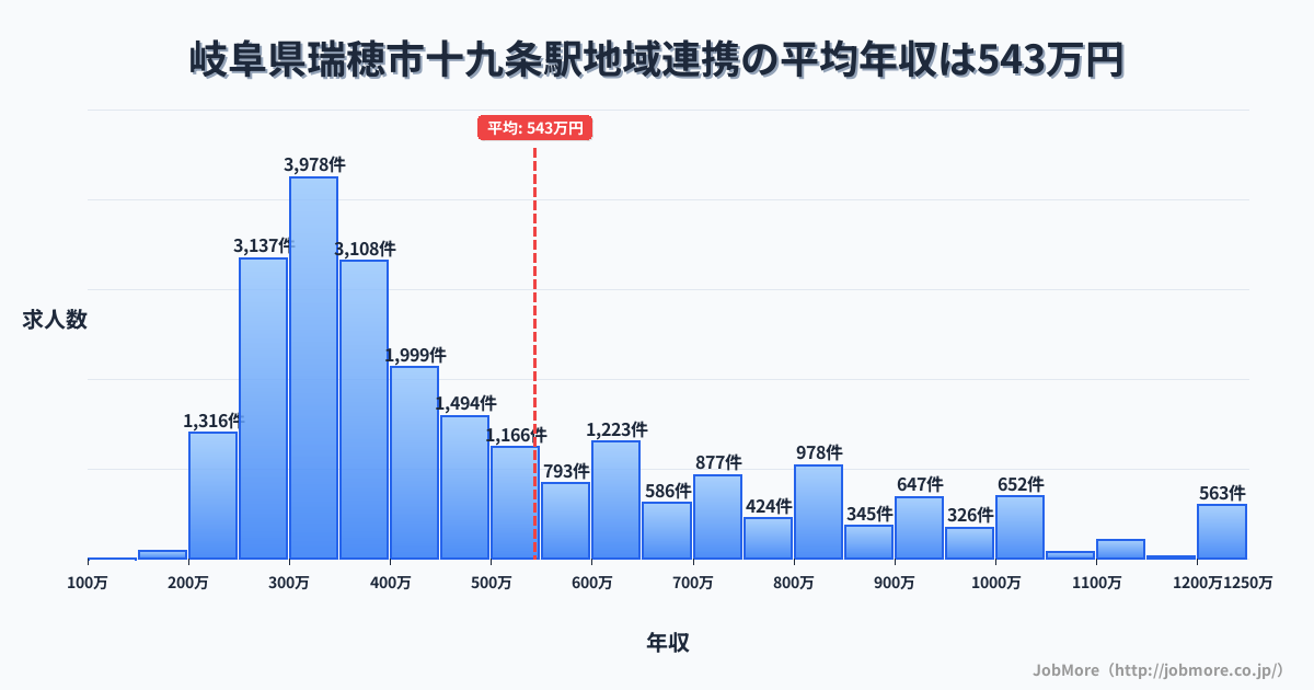 岐阜県瑞穂市十九条駅周辺の地域連携の平均年収は543万円です。中央値は418万円、最頻値は300万円〜350万円です。