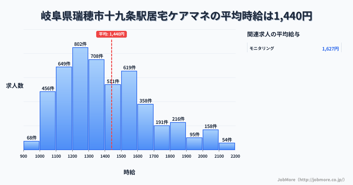 岐阜県瑞穂市十九条駅周辺の居宅ケアマネの平均時給は1,440円です。中央値は1,361円、最頻値は1,200円〜1,300円です。