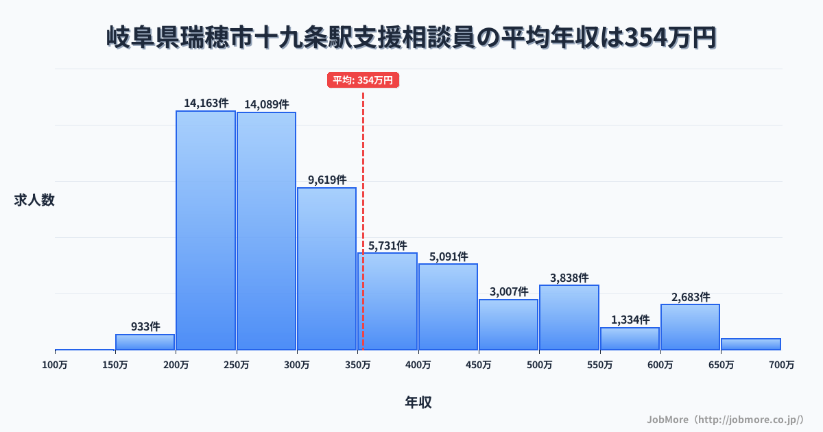 岐阜県瑞穂市十九条駅周辺の支援相談員の平均年収は354万円です。中央値は301万円、最頻値は200万円〜250万円です。