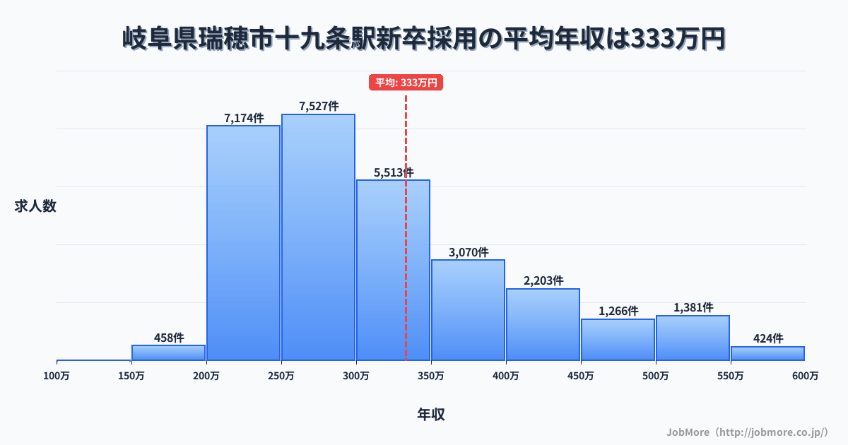 岐阜県瑞穂市十九条駅周辺の新卒採用の平均年収は332万円です。中央値は298万円、最頻値は250万円〜300万円です。