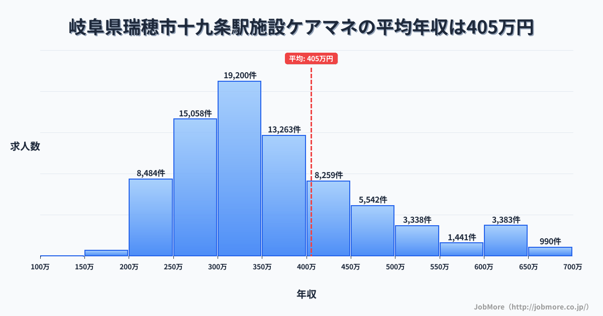 岐阜県瑞穂市十九条駅周辺の施設ケアマネの平均年収は405万円です。中央値は349万円、最頻値は300万円〜350万円です。
