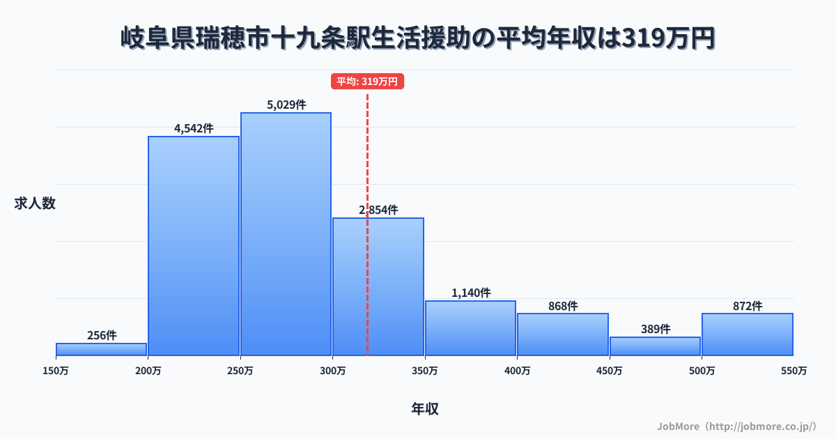 岐阜県瑞穂市十九条駅周辺の生活援助の平均年収は434万円です。中央値は338万円、最頻値は300万円〜350万円です。