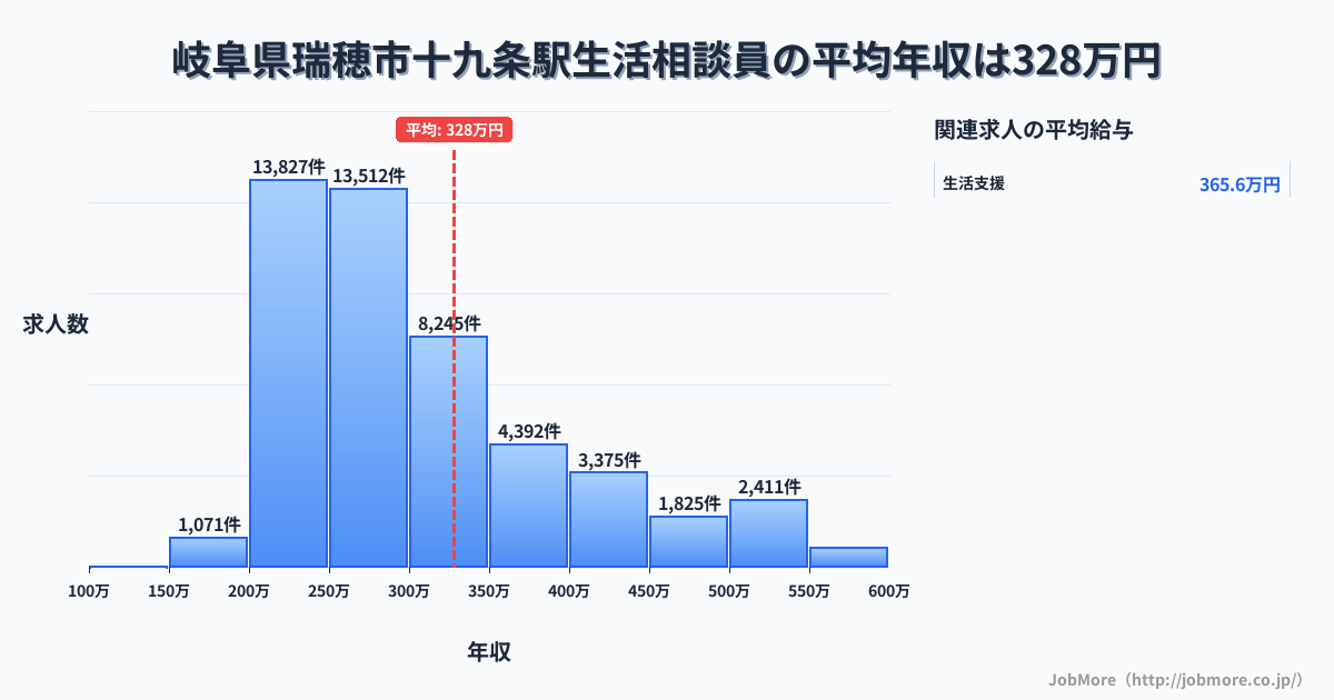 岐阜県瑞穂市十九条駅周辺の生活相談員の平均年収は456万円です。中央値は361万円、最頻値は300万円〜350万円です。