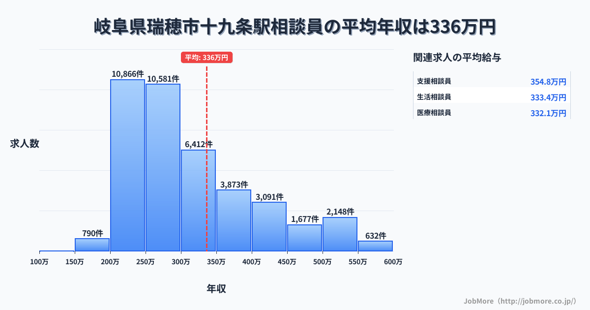 岐阜県瑞穂市十九条駅周辺の相談員の平均年収は463万円です。中央値は367万円、最頻値は300万円〜350万円です。
