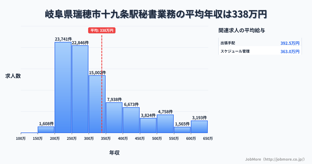 岐阜県瑞穂市十九条駅周辺の秘書業務の平均年収は337万円です。中央値は295万円、最頻値は200万円〜250万円です。