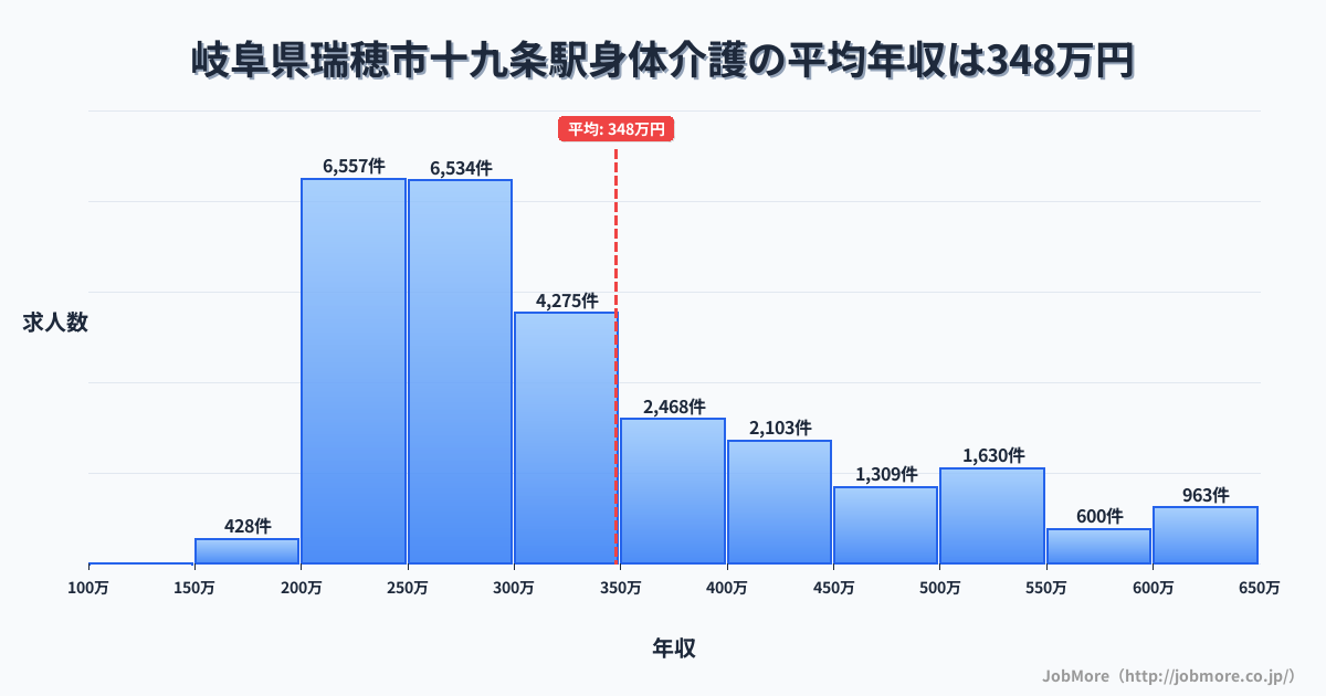 岐阜県瑞穂市十九条駅周辺の身体介護の平均年収は460万円です。中央値は356万円、最頻値は300万円〜350万円です。
