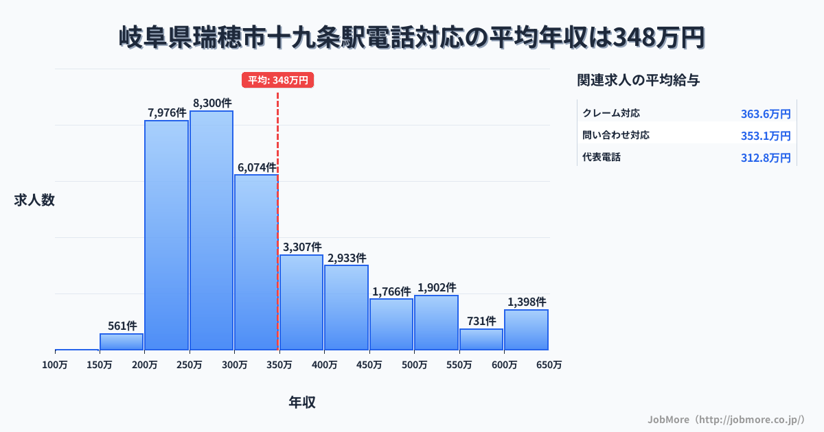 岐阜県瑞穂市十九条駅周辺の電話対応の平均年収は348万円です。中央値は301万円、最頻値は250万円〜300万円です。