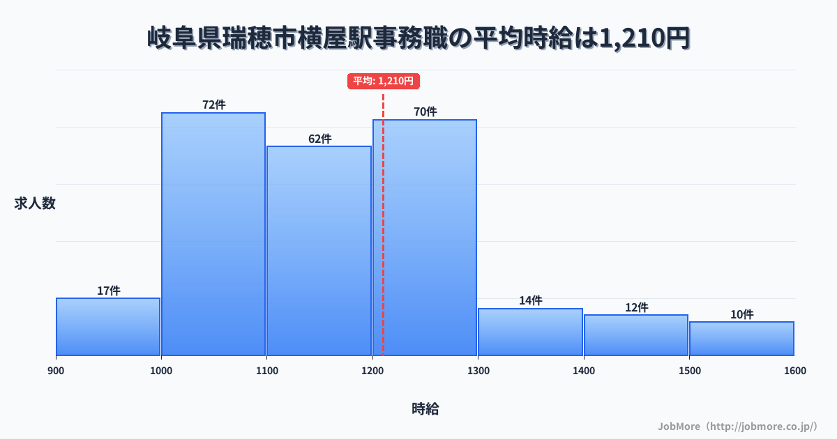 岐阜県瑞穂市横屋駅周辺の事務職の平均時給は1,210円です。中央値は1,162円、最頻値は1,000円〜1,100円です。