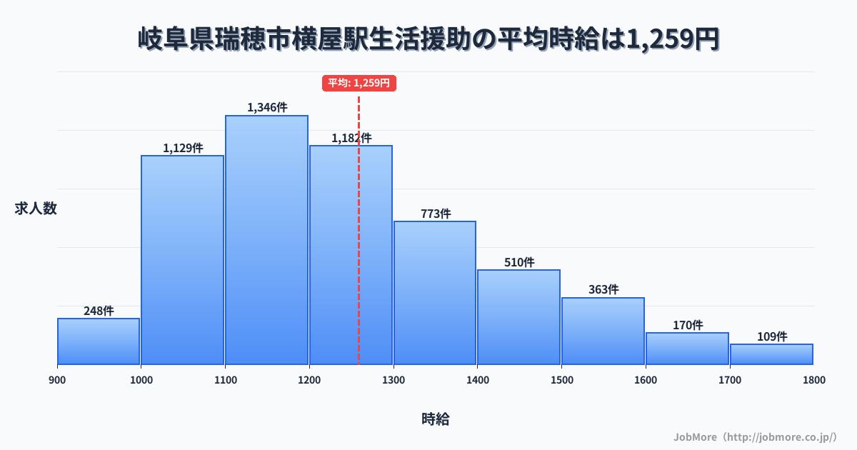 岐阜県瑞穂市横屋駅周辺の生活援助の平均時給は1,259円です。中央値は1,200円、最頻値は1,100円〜1,200円です。