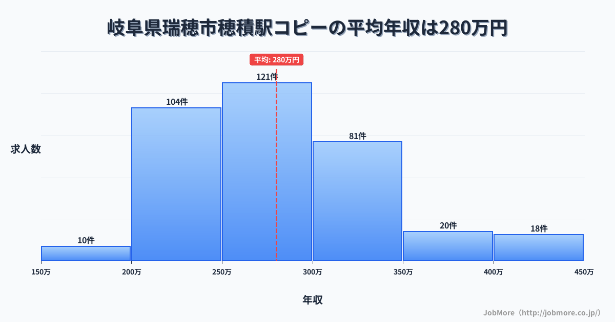 岐阜県瑞穂市穂積駅周辺のコピーの平均年収は280万円です。中央値は274万円、最頻値は250万円〜300万円です。