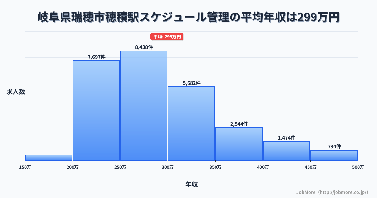 岐阜県瑞穂市穂積駅周辺のスケジュール管理の平均年収は399万円です。中央値は360万円、最頻値は300万円〜350万円です。