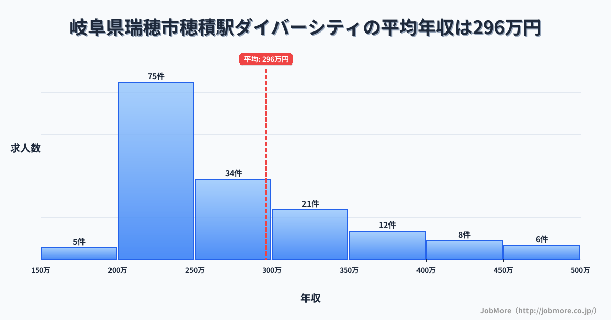 岐阜県瑞穂市穂積駅周辺のダイバーシティの平均年収は426万円です。中央値は359万円、最頻値は300万円〜350万円です。
