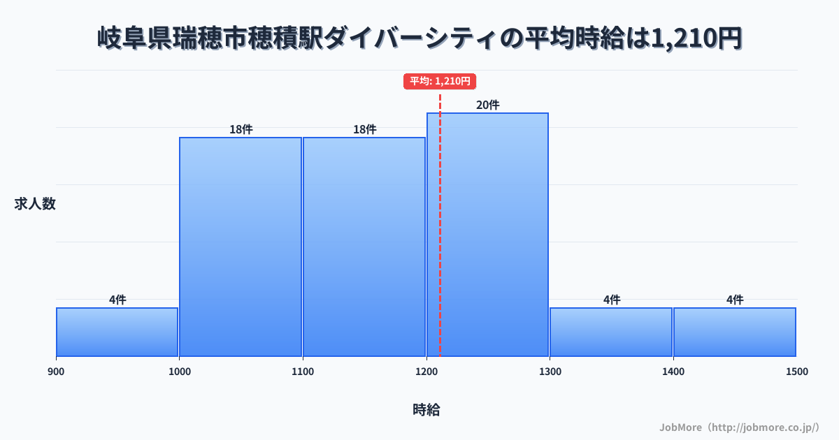 岐阜県瑞穂市穂積駅周辺のダイバーシティの平均時給は1,282円です。中央値は1,200円、最頻値は1,200円〜1,300円です。