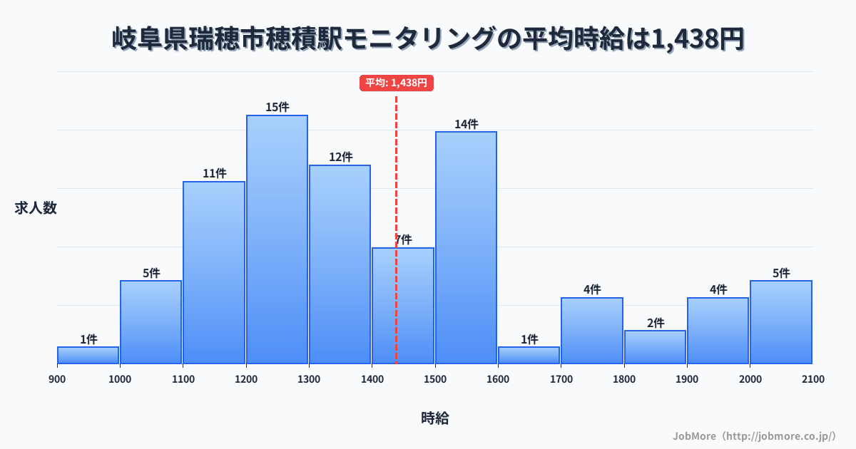 岐阜県瑞穂市穂積駅周辺のモニタリングの平均時給は1,438円です。中央値は1,360円、最頻値は1,200円〜1,300円です。