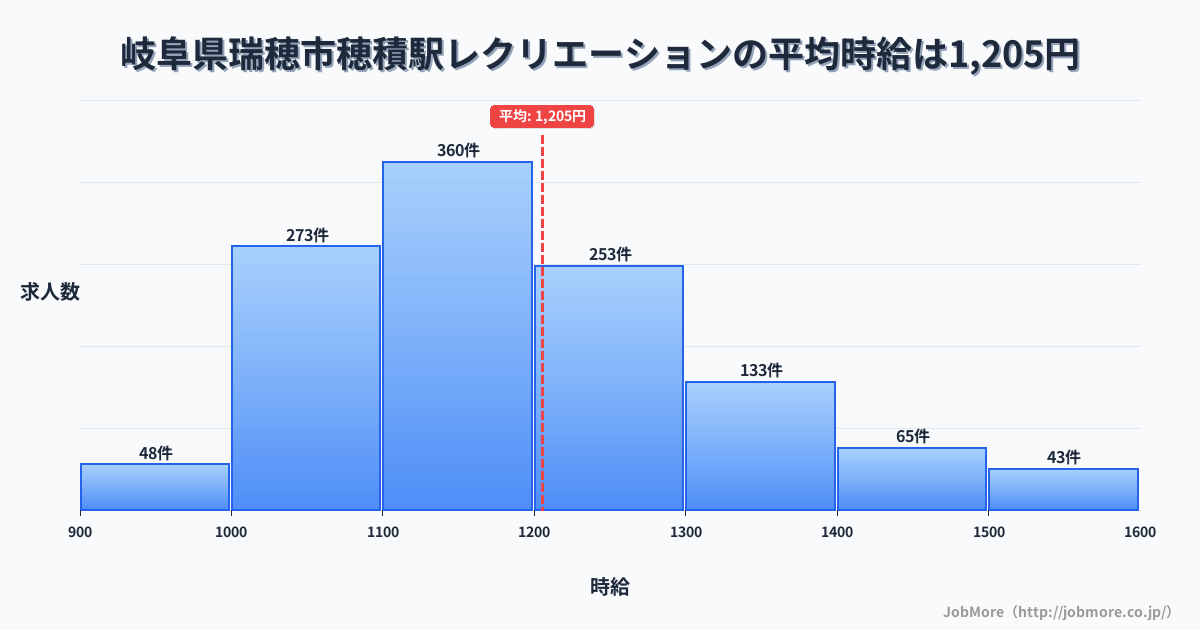 岐阜県瑞穂市穂積駅周辺のレクリエーションの平均時給は1,204円です。中央値は1,165円、最頻値は1,100円〜1,200円です。