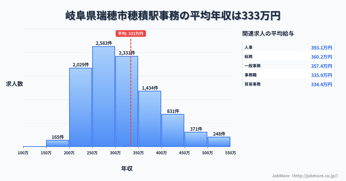 岐阜県瑞穂市穂積駅周辺の事務の平均年収は333万円です。中央値は300万円、最頻値は250万円〜300万円です。