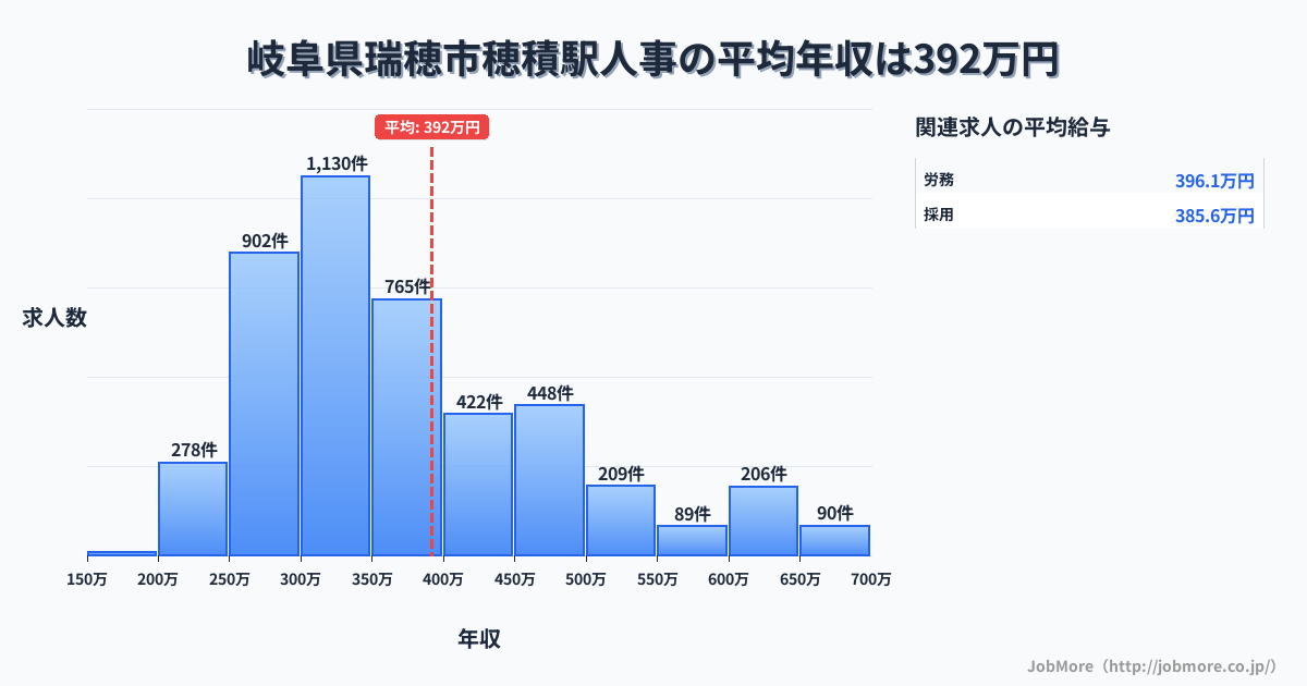 岐阜県瑞穂市穂積駅周辺の人事の平均年収は393万円です。中央値は352万円、最頻値は300万円〜350万円です。