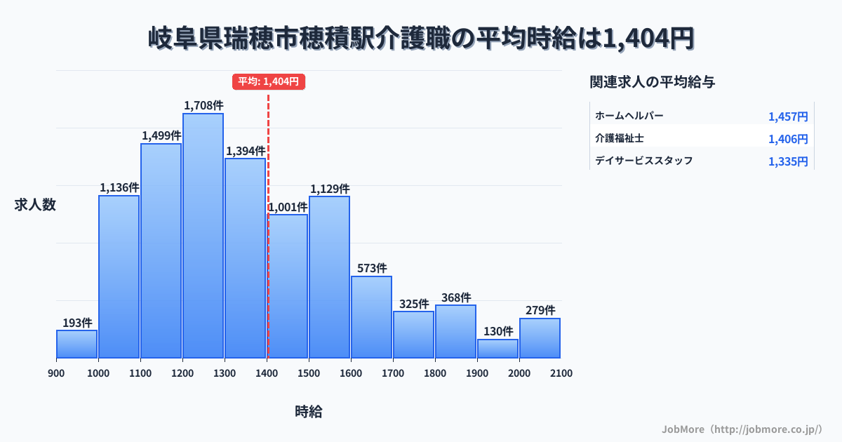 岐阜県瑞穂市穂積駅周辺の介護職の平均時給は1,405円です。中央値は1,311円、最頻値は1,200円〜1,300円です。