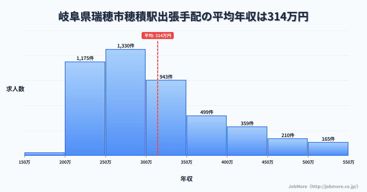 岐阜県瑞穂市穂積駅周辺の出張手配の平均年収は460万円です。中央値は417万円、最頻値は350万円〜400万円です。
