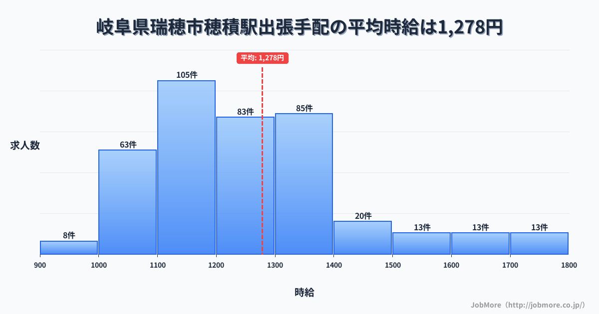岐阜県瑞穂市穂積駅周辺の出張手配の平均時給は1,413円です。中央値は1,340円、最頻値は1,300円〜1,400円です。