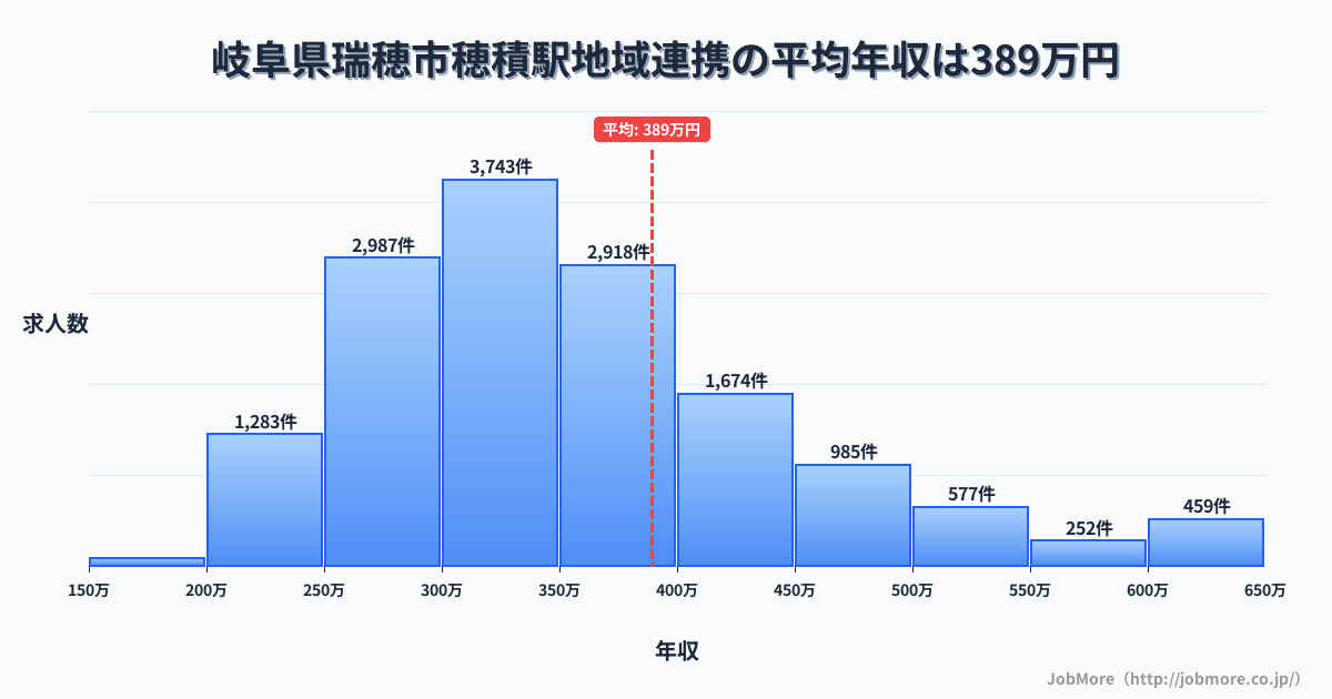 岐阜県瑞穂市穂積駅周辺の地域連携の平均年収は390万円です。中央値は348万円、最頻値は300万円〜350万円です。