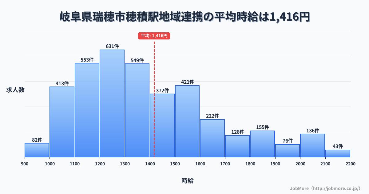 岐阜県瑞穂市穂積駅周辺の地域連携の平均時給は1,419円です。中央値は1,313円、最頻値は1,200円〜1,300円です。