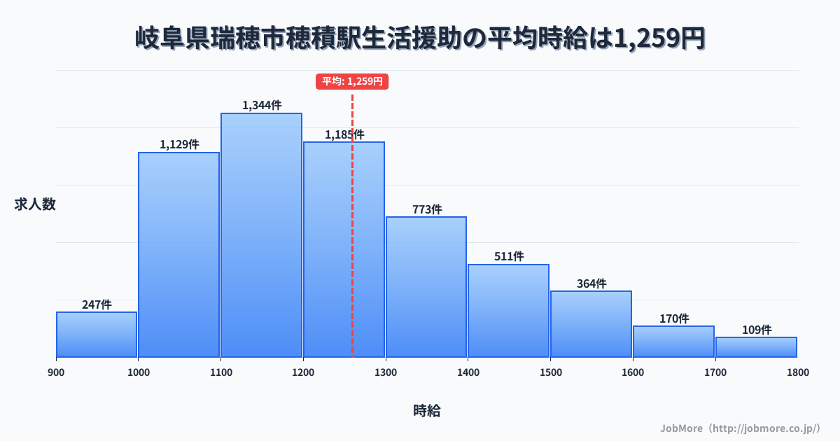 岐阜県瑞穂市穂積駅周辺の生活援助の平均時給は1,259円です。中央値は1,200円、最頻値は1,100円〜1,200円です。