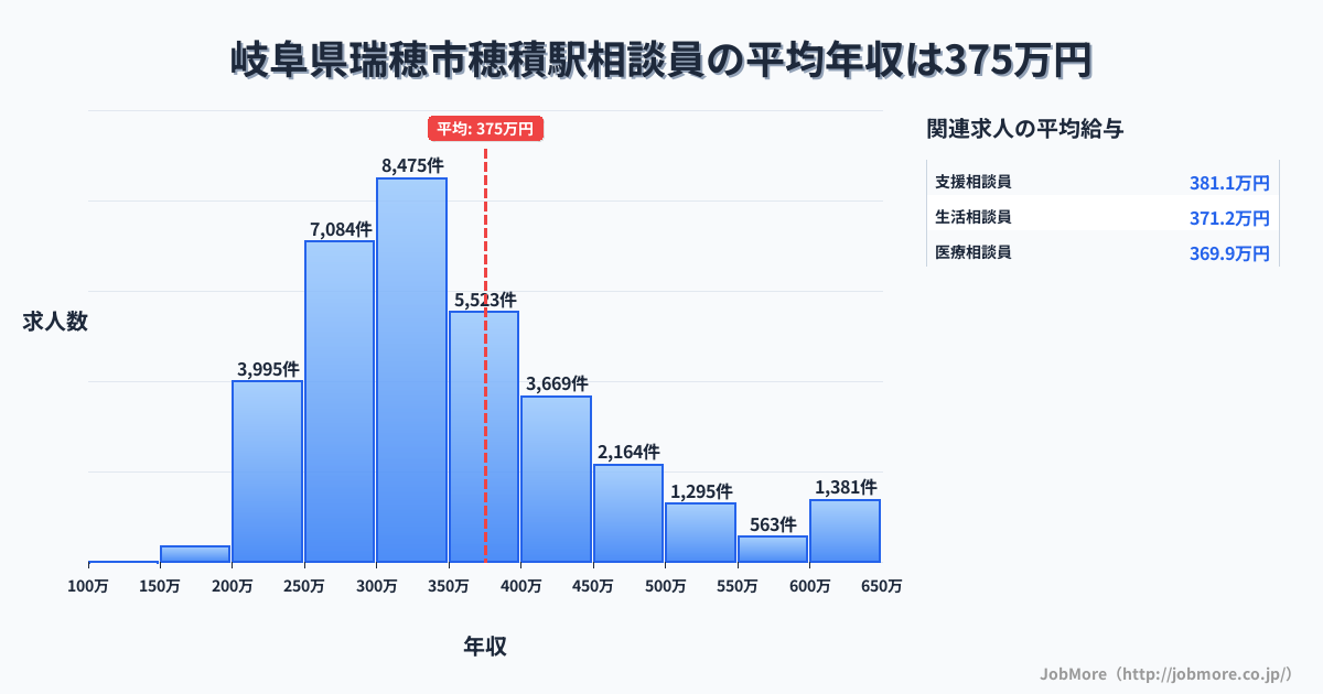岐阜県瑞穂市穂積駅周辺の相談員の平均年収は375万円です。中央値は335万円、最頻値は300万円〜350万円です。