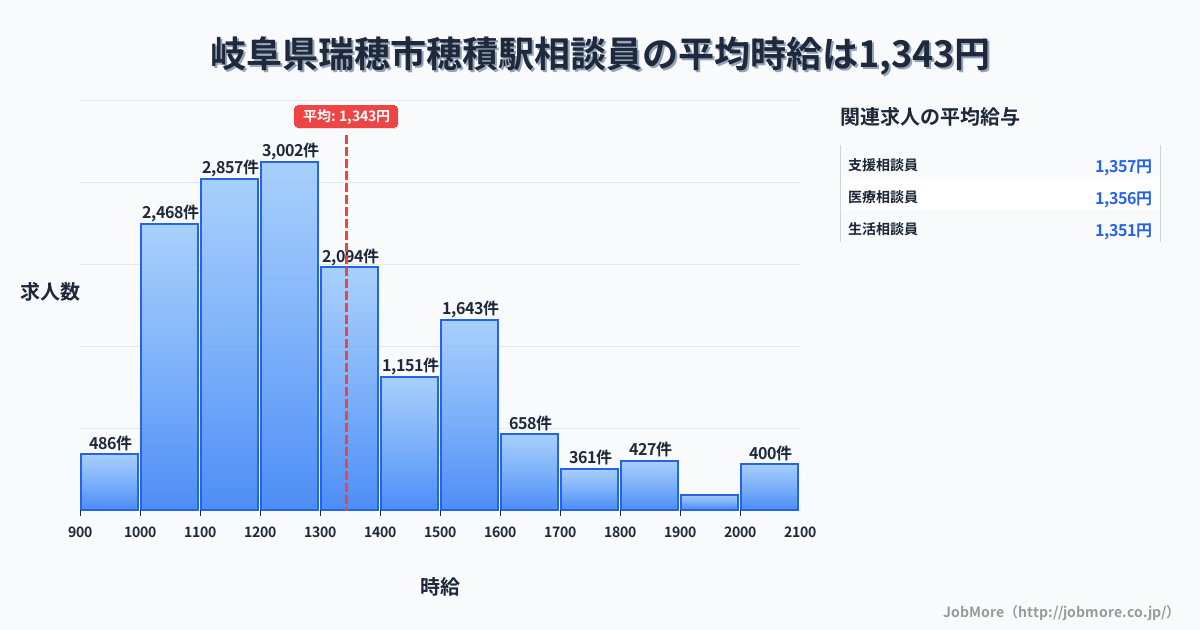 岐阜県瑞穂市穂積駅周辺の相談員の平均時給は1,343円です。中央値は1,248円、最頻値は1,200円〜1,300円です。