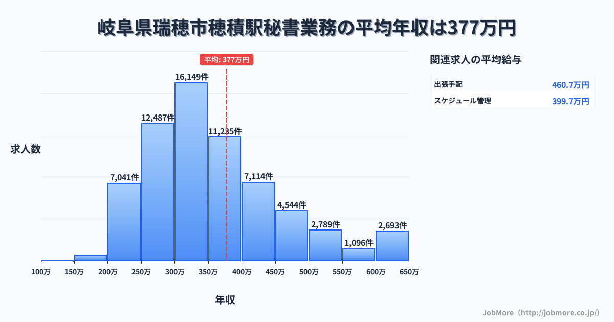 岐阜県瑞穂市穂積駅周辺の秘書業務の平均年収は377万円です。中央値は341万円、最頻値は300万円〜350万円です。