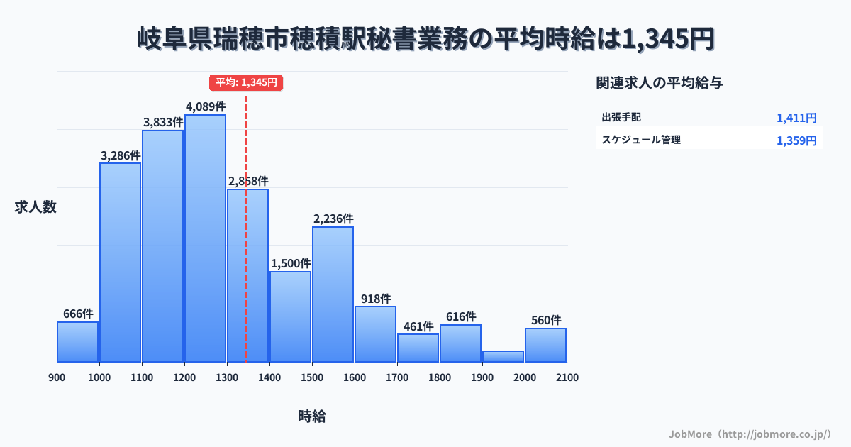 岐阜県瑞穂市穂積駅周辺の秘書業務の平均時給は1,346円です。中央値は1,251円、最頻値は1,200円〜1,300円です。