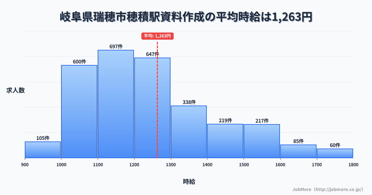 岐阜県瑞穂市穂積駅周辺の資料作成の平均時給は1,411円です。中央値は1,303円、最頻値は1,200円〜1,300円です。