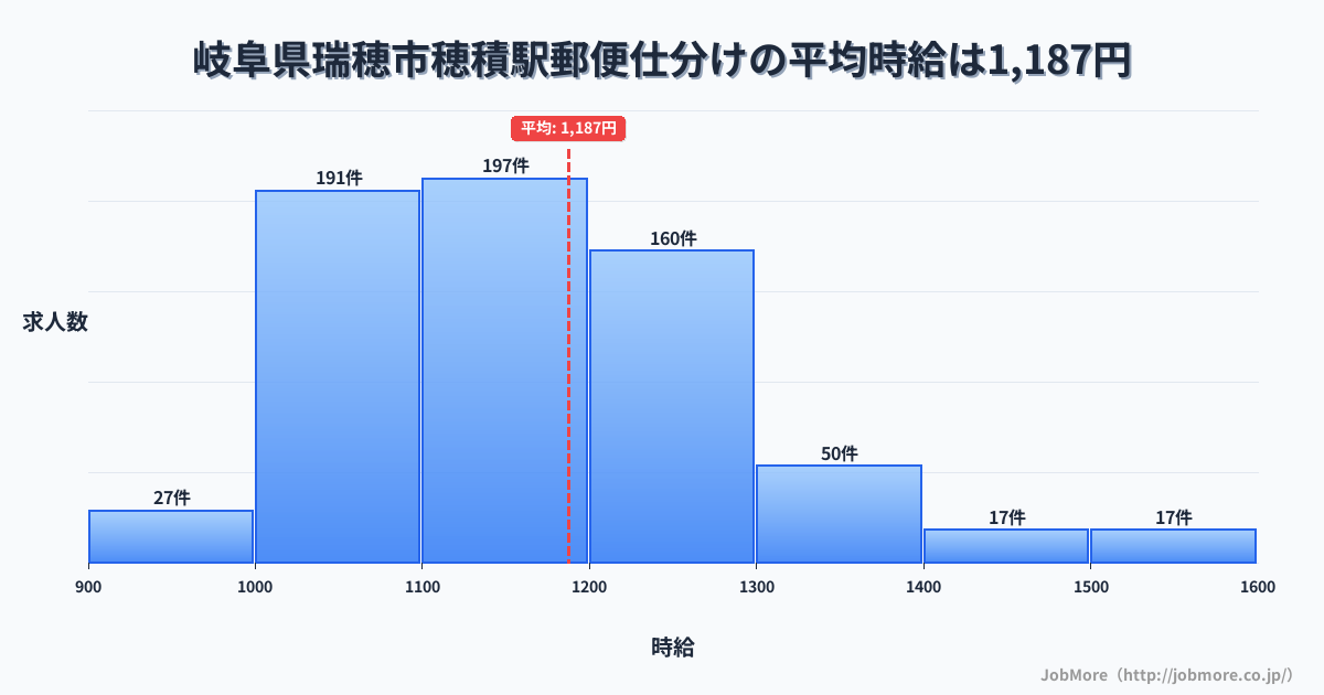 岐阜県瑞穂市穂積駅周辺の郵便仕分けの平均時給は1,279円です。中央値は1,200円、最頻値は1,100円〜1,200円です。