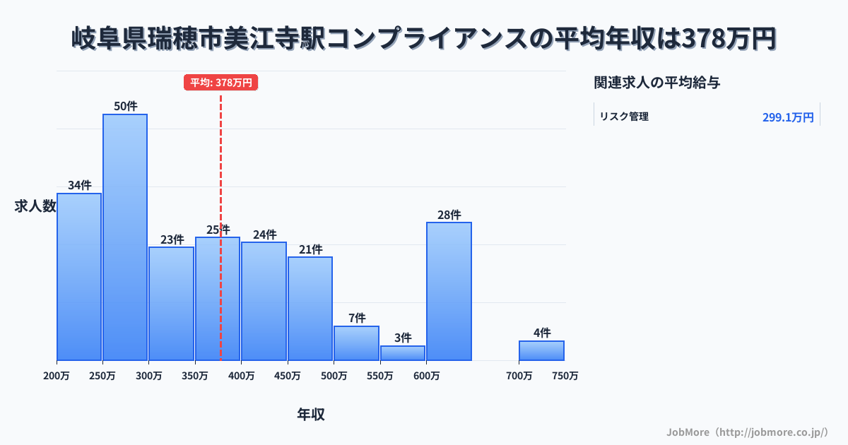 岐阜県瑞穂市美江寺駅周辺のコンプライアンスの平均年収は377万円です。中央値は355万円、最頻値は250万円〜300万円です。