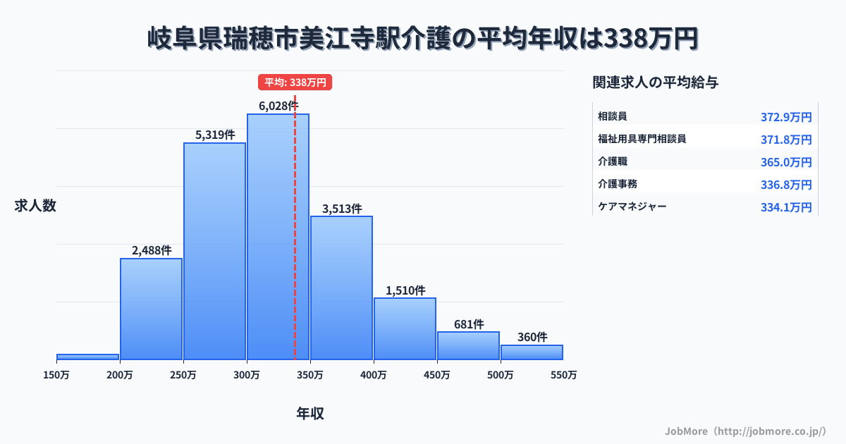 岐阜県瑞穂市美江寺駅周辺の介護の平均年収は339万円です。中央値は317万円、最頻値は300万円〜350万円です。