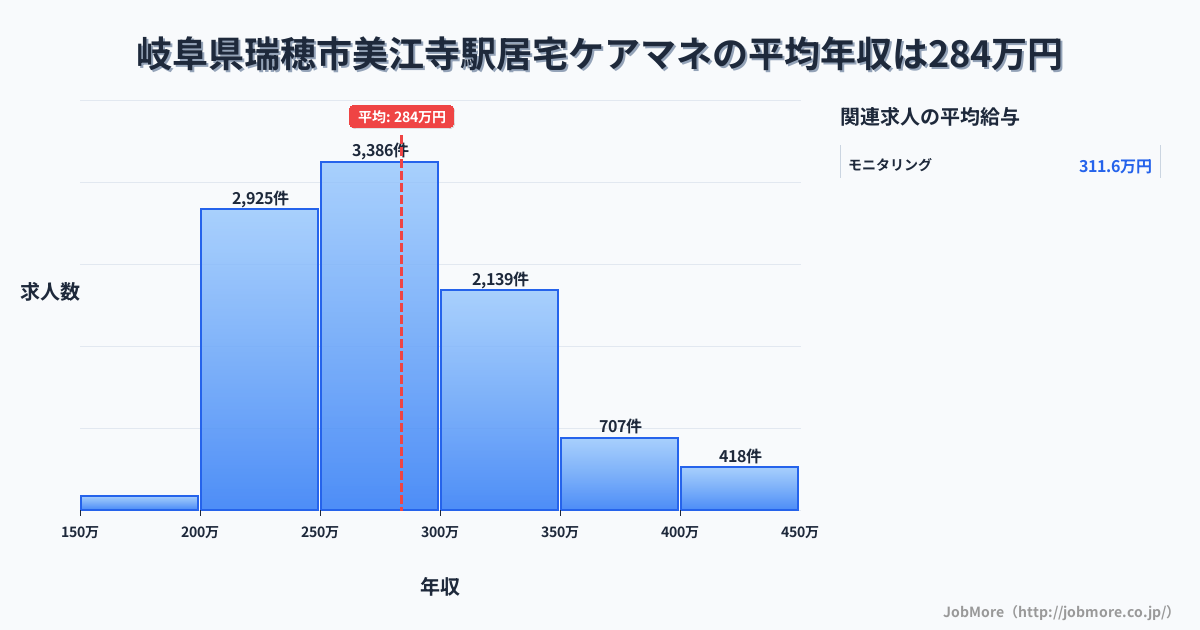 岐阜県瑞穂市美江寺駅周辺の居宅ケアマネの平均年収は329万円です。中央値は319万円、最頻値は300万円〜350万円です。