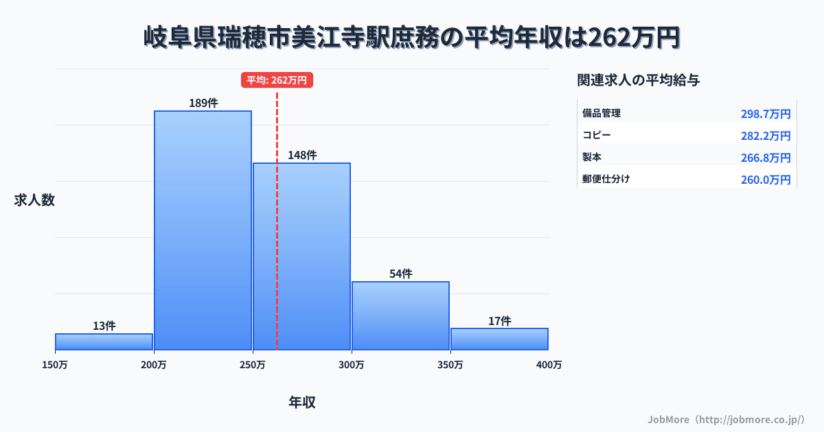 岐阜県瑞穂市美江寺駅周辺の庶務の平均年収は262万円です。中央値は252万円、最頻値は200万円〜250万円です。