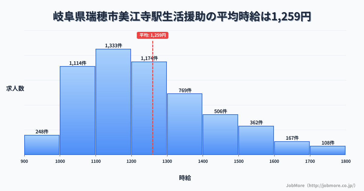 岐阜県瑞穂市美江寺駅周辺の生活援助の平均時給は1,259円です。中央値は1,200円、最頻値は1,100円〜1,200円です。
