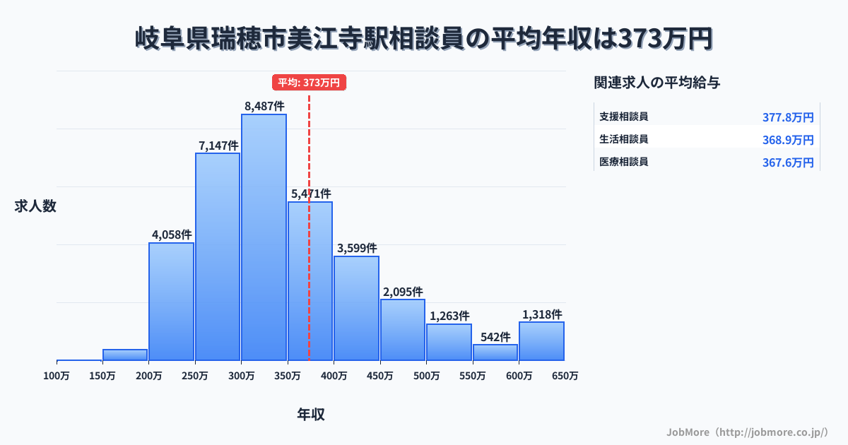 岐阜県瑞穂市美江寺駅周辺の相談員の平均年収は374万円です。中央値は334万円、最頻値は300万円〜350万円です。