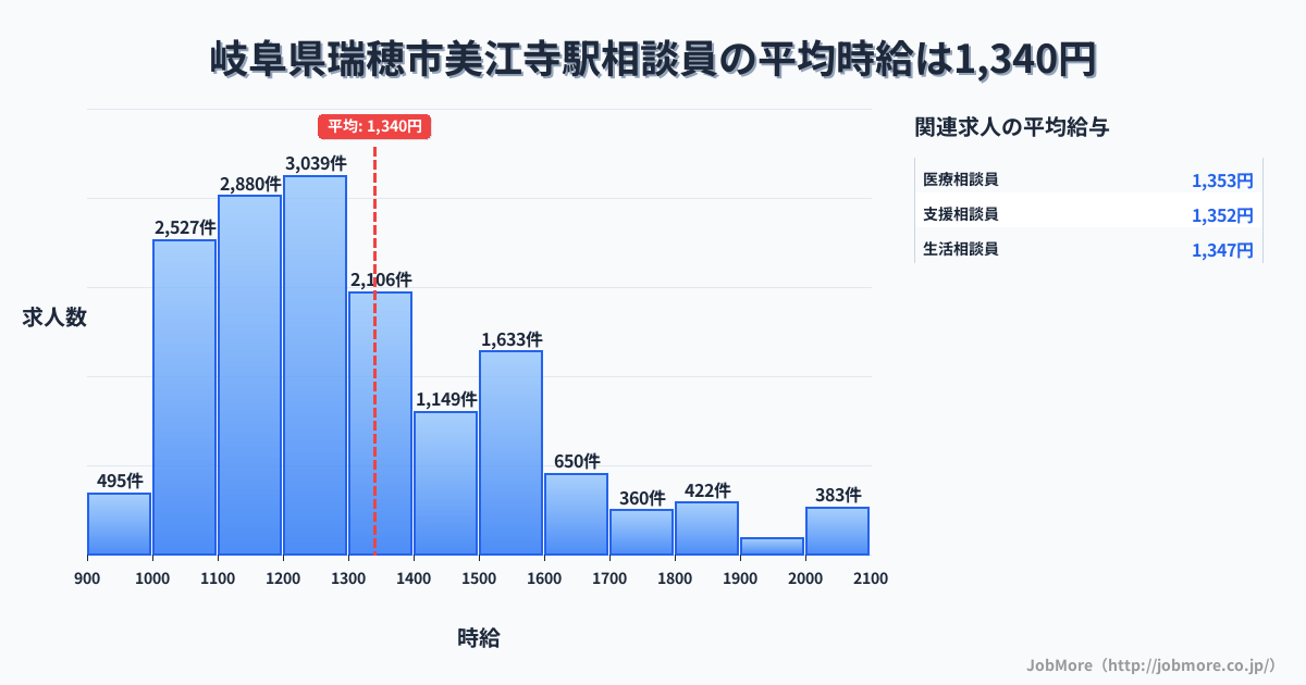 岐阜県瑞穂市美江寺駅周辺の相談員の平均時給は1,342円です。中央値は1,247円、最頻値は1,200円〜1,300円です。