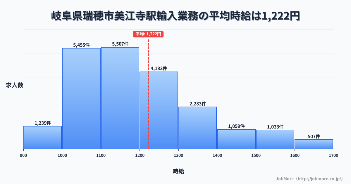 岐阜県瑞穂市美江寺駅周辺の輸入業務の平均時給は1,222円です。中央値は1,166円、最頻値は1,100円〜1,200円です。