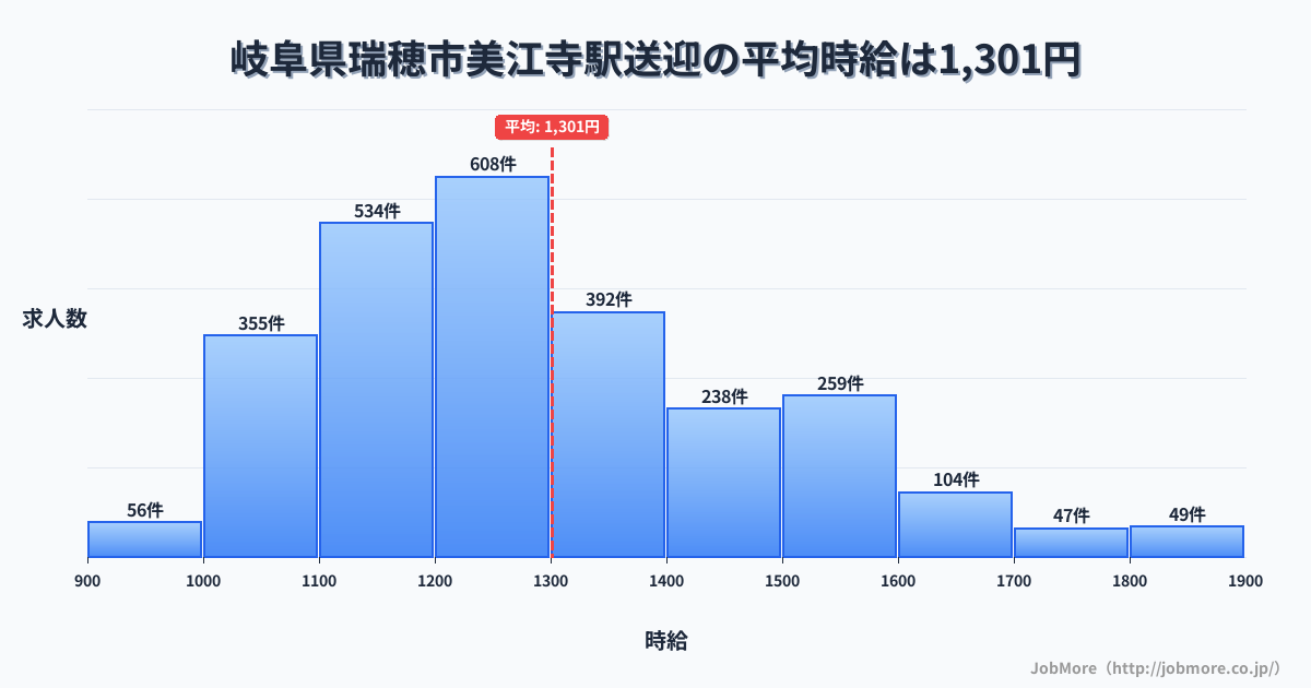 岐阜県瑞穂市美江寺駅周辺の送迎の平均時給は1,304円です。中央値は1,248円、最頻値は1,200円〜1,300円です。