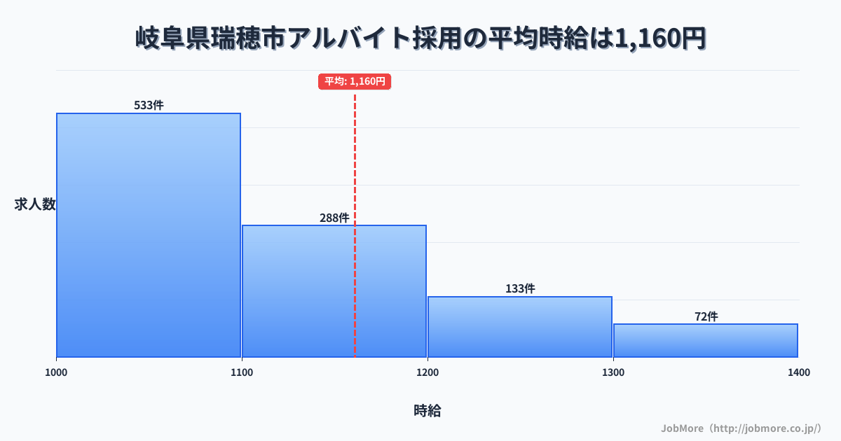 岐阜県 瑞穂市内のアルバイト採用の平均時給は1,305円です。中央値は1,199円、最頻値は1,100円〜1,200円です。